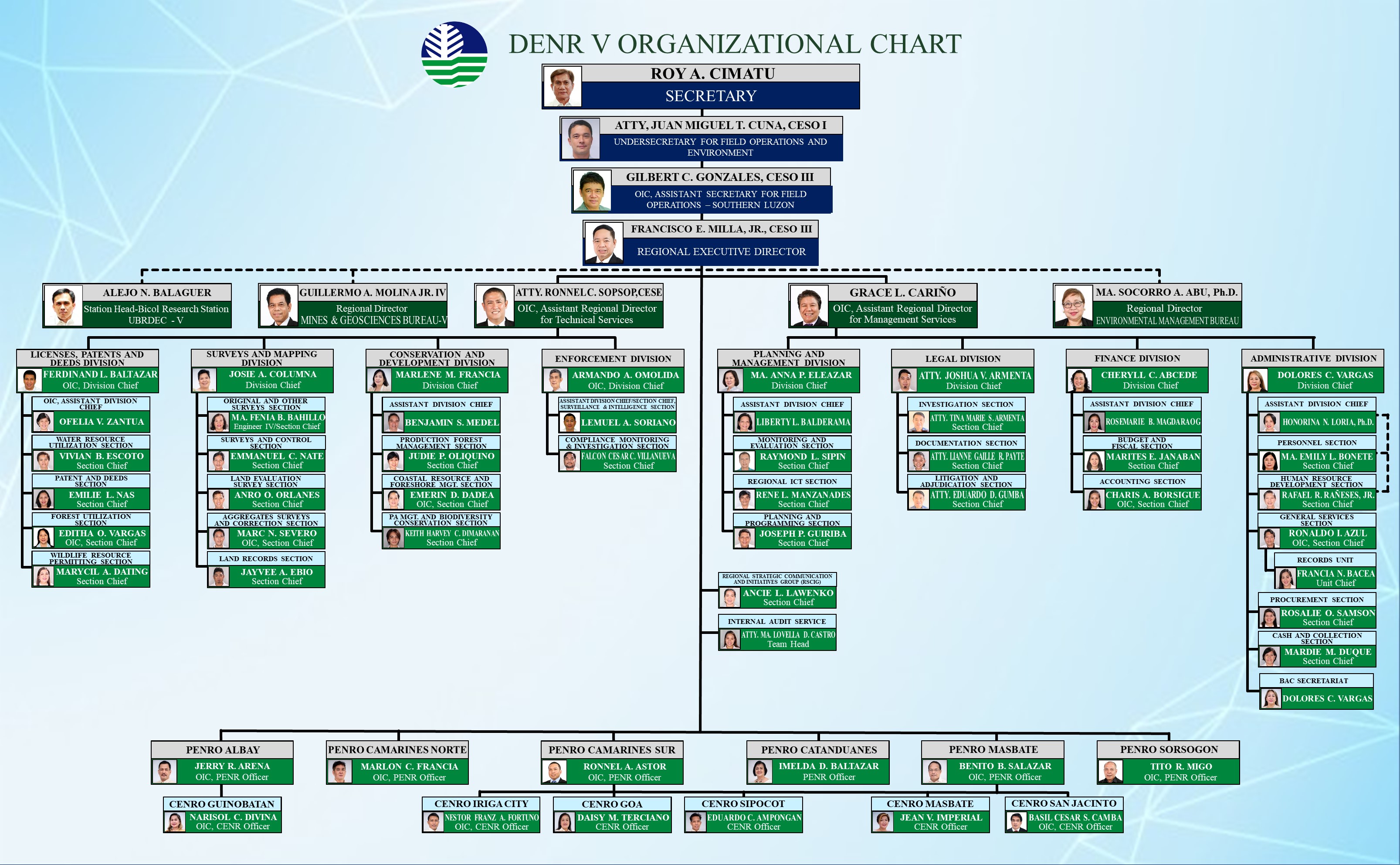 Updated DENR V Org Chart as of Jan. 7 2022