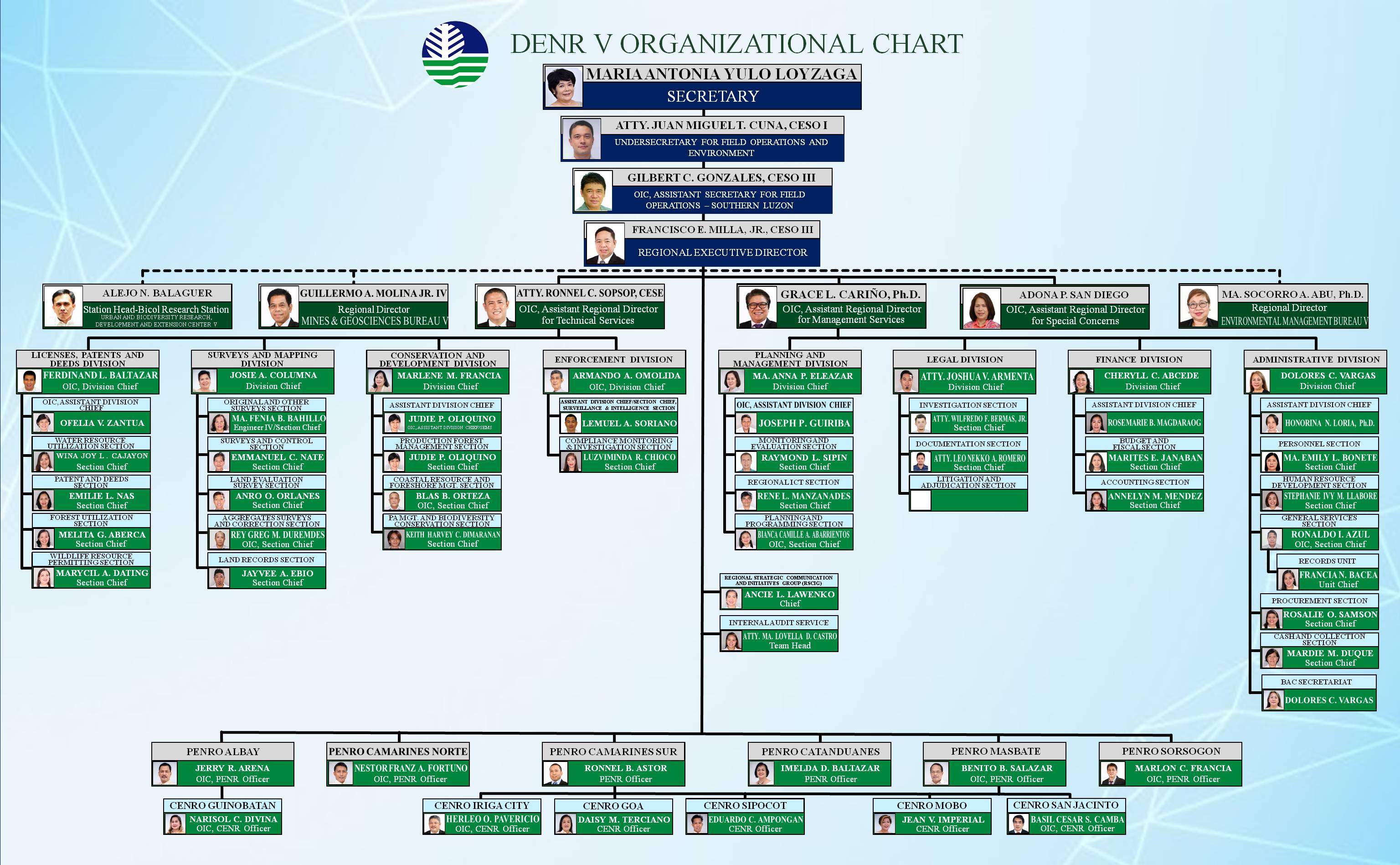 Org Chart August 2022 compressed